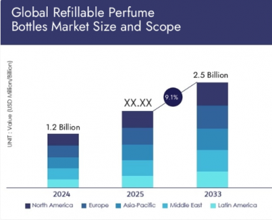 هاوزونغ& ; الصورة تأخذ: اتجاهات السوق العطر-النمو وسط عدم اليقين